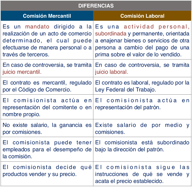 Diferencias entre Comisión Mercantil y Comisión Laboral